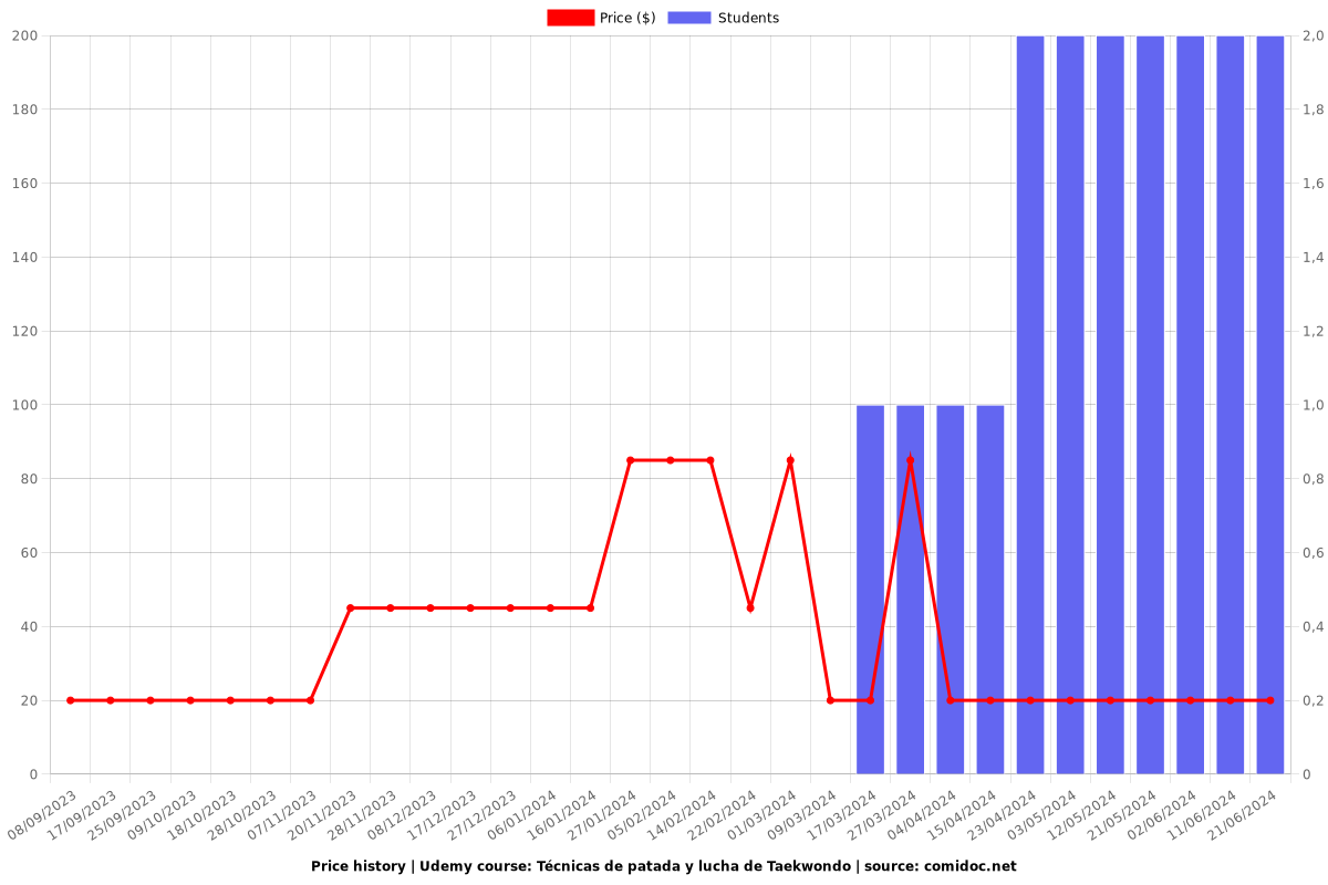 Técnicas de patada y lucha de Taekwondo - Price chart