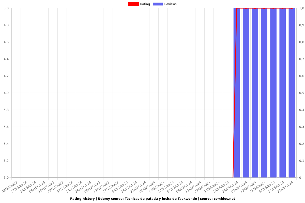 Técnicas de patada y lucha de Taekwondo - Ratings chart