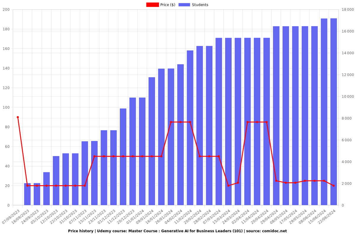 Master Course : Generative AI for Business Leaders (101) - Price chart