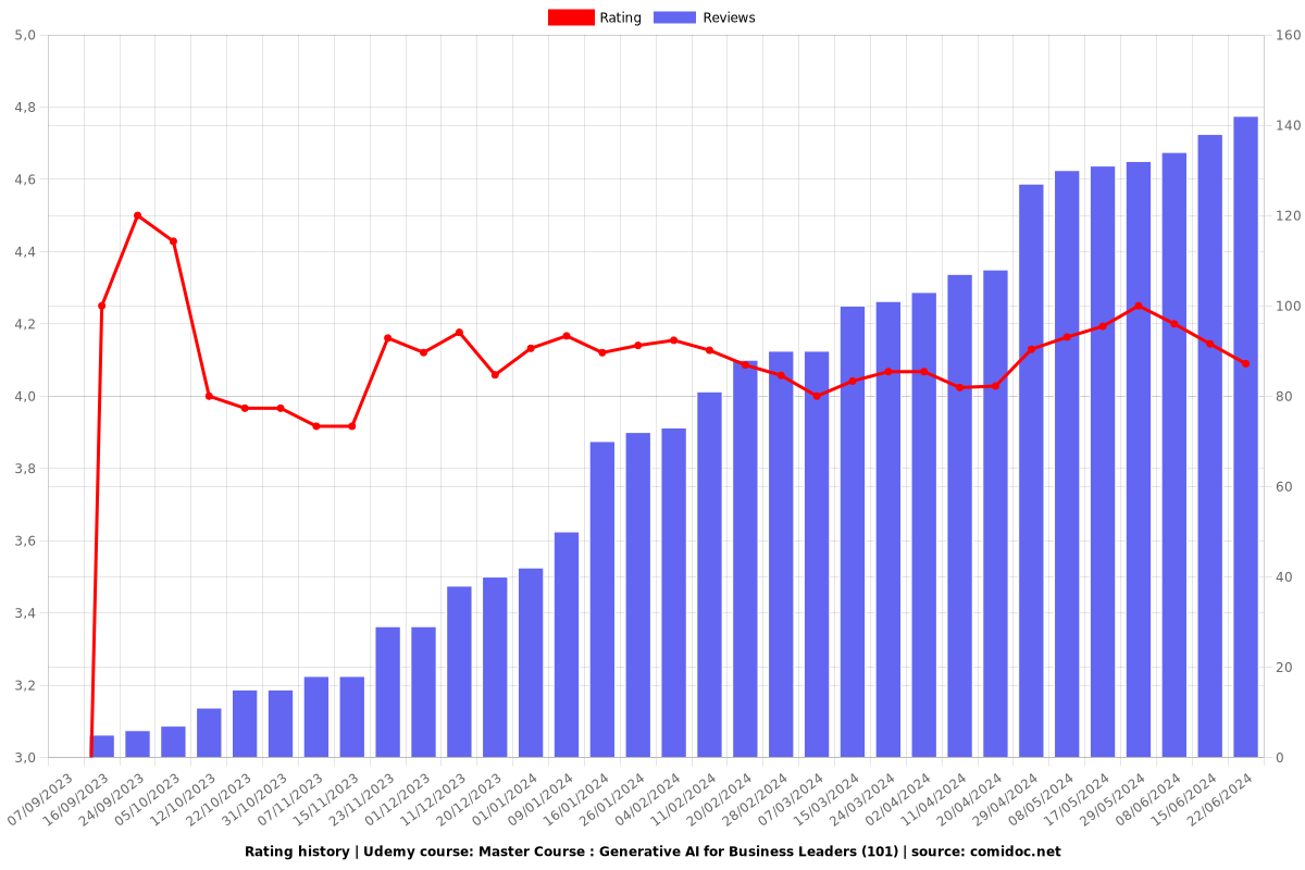 Master Course : Generative AI for Business Leaders (101) - Ratings chart