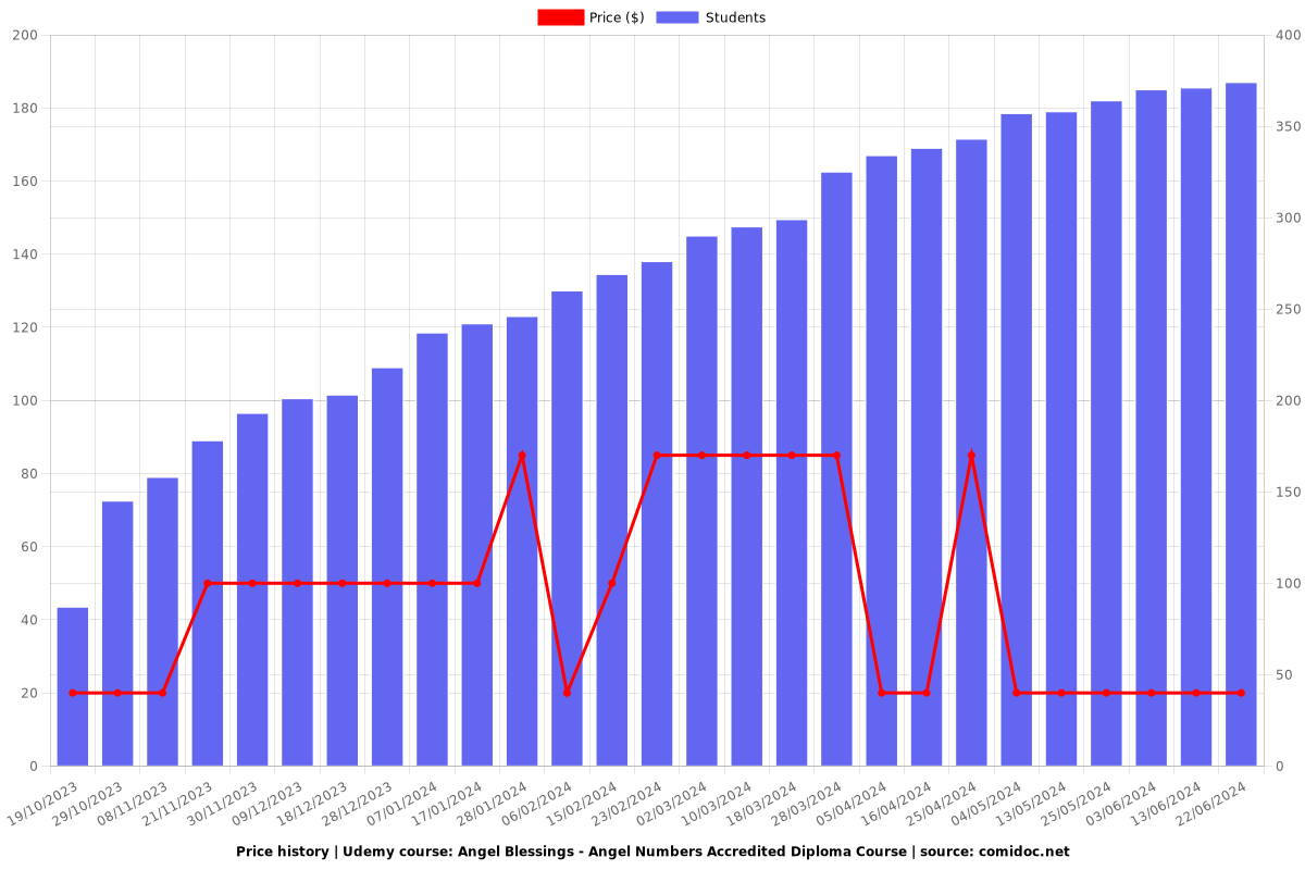 Angel Blessings - Angel Numbers Accredited Diploma Course - Price chart