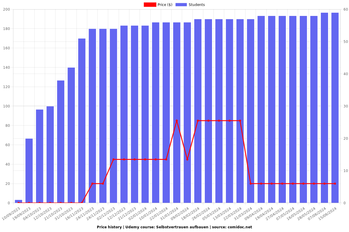 Selbstvertrauen aufbauen - Price chart