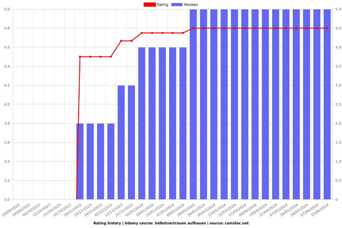 Selbstvertrauen aufbauen - Ratings chart