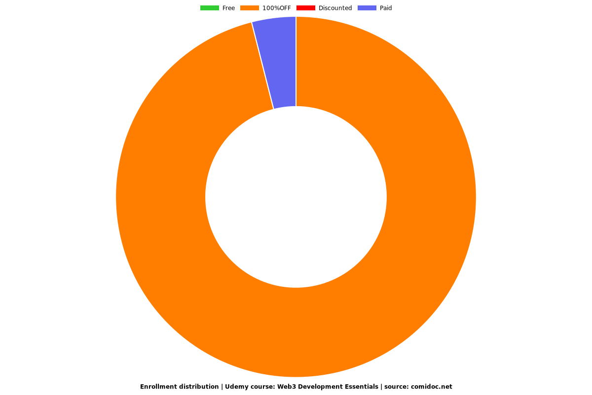 Web3 Development Essentials - Distribution chart