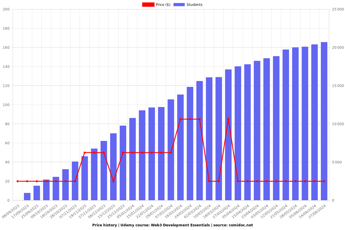 Web3 Development Essentials - Price chart