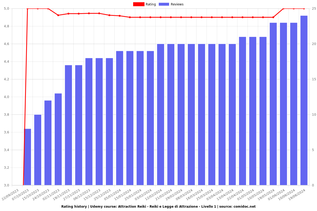 Attraction Reiki - Reiki e Legge di Attrazione - Livello 1 - Ratings chart