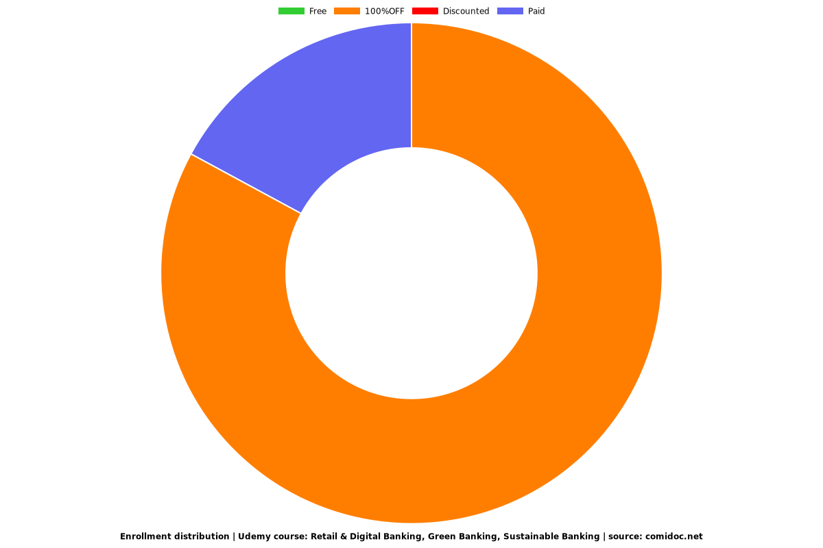 Retail & Digital Banking, Green Banking, Sustainable Banking - Distribution chart