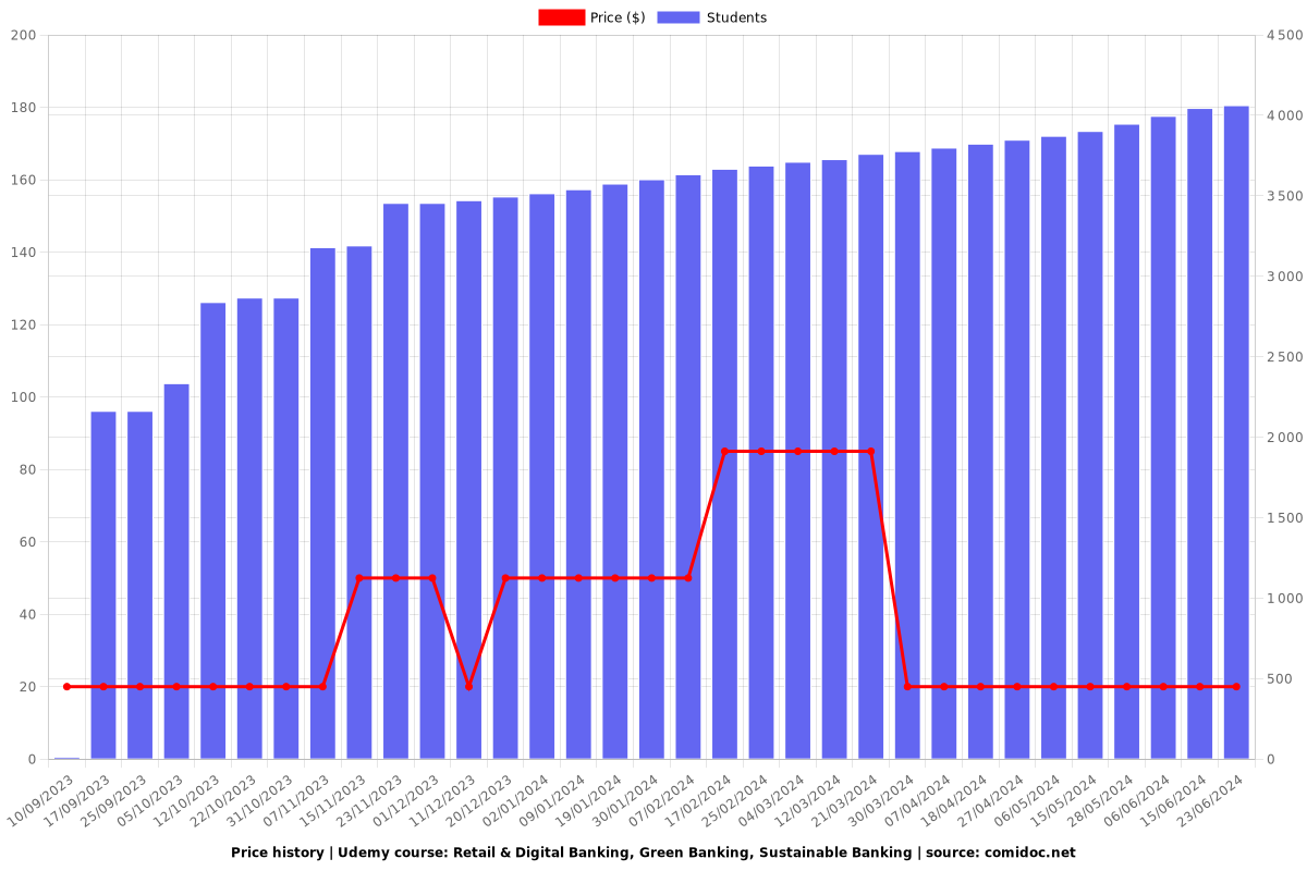 Retail & Digital Banking, Green Banking, Sustainable Banking - Price chart