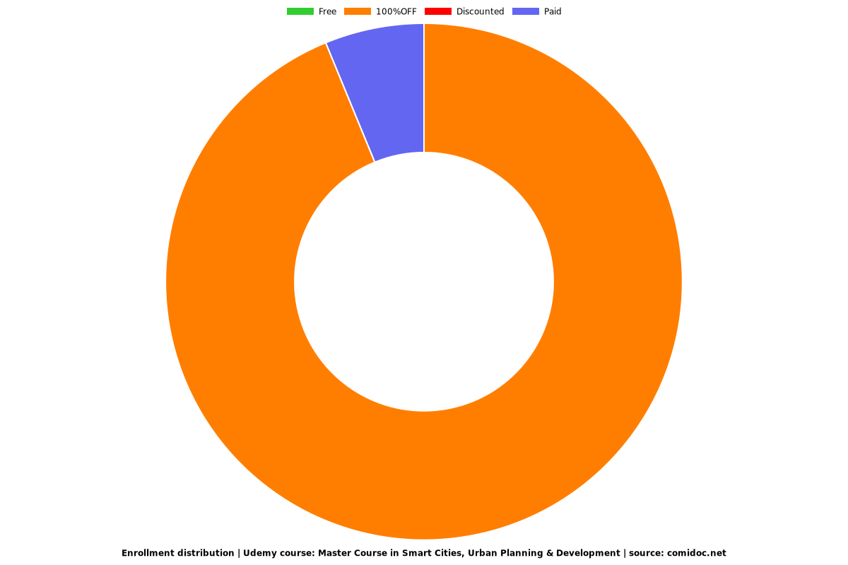 Master Course in Smart Cities, Urban Planning & Development - Distribution chart