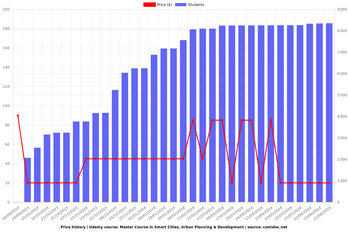 Master Course in Smart Cities, Urban Planning & Development - Price chart