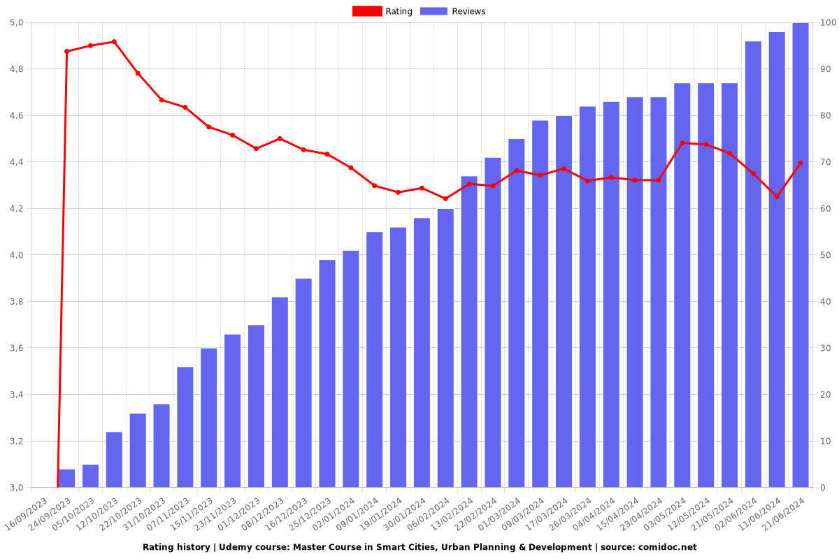 Master Course in Smart Cities, Urban Planning & Development - Ratings chart