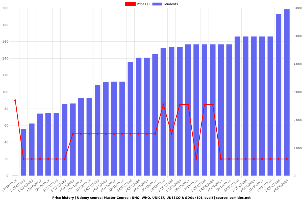 Master Course : UNO, WHO, UNICEF, UNESCO & SDGs (101 level) - Price chart