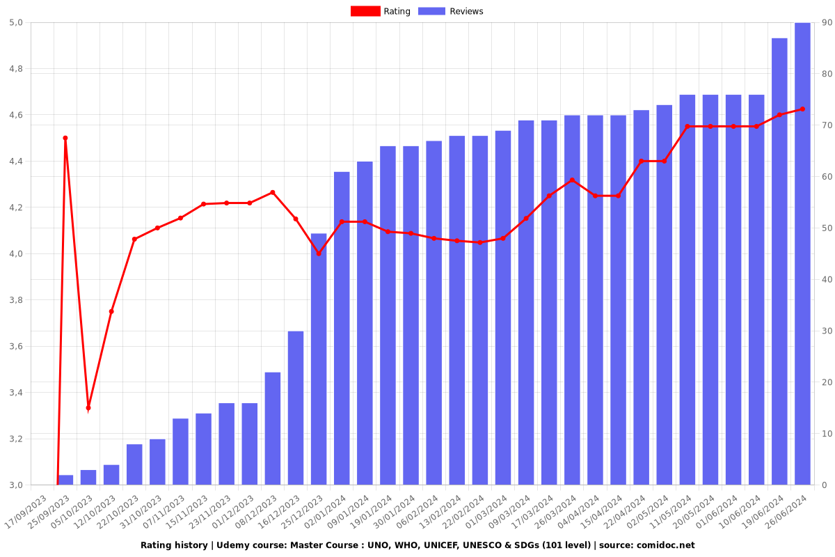 Master Course : UNO, WHO, UNICEF, UNESCO & SDGs (101 level) - Ratings chart