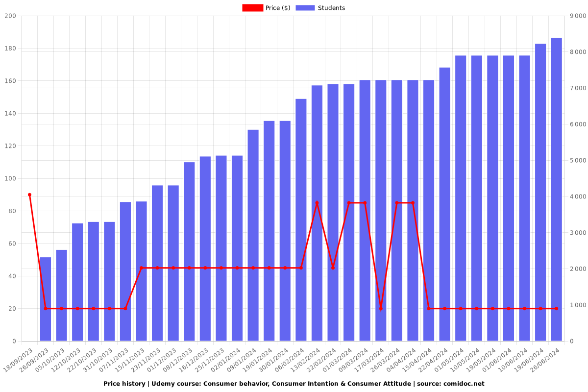 Consumer behavior, Consumer Intention & Consumer Attitude - Price chart