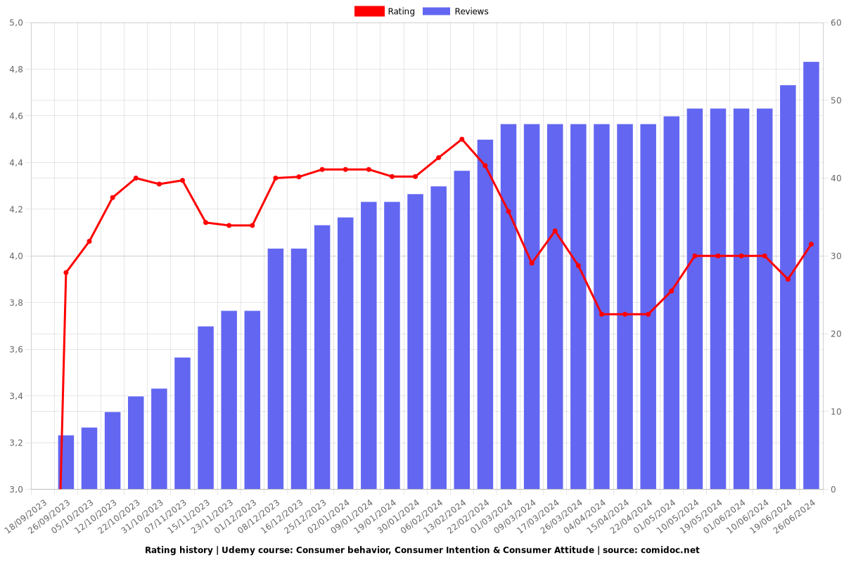 Consumer behavior, Consumer Intention & Consumer Attitude - Ratings chart