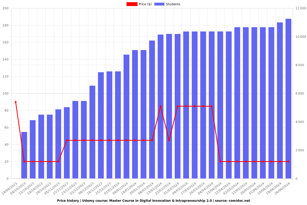 Master Course in Digital Innovation & Intrapreneurship 2.0 - Price chart