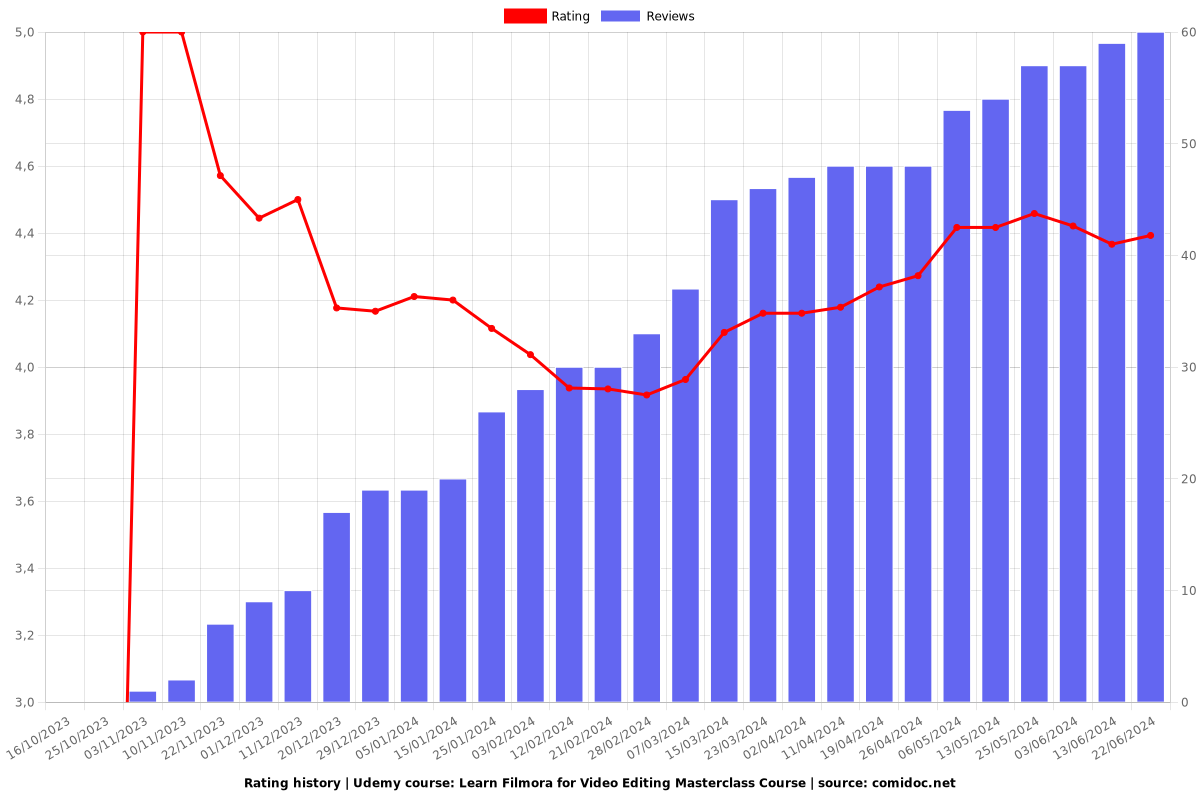 Learn Filmora for Video Editing Masterclass Course - Ratings chart