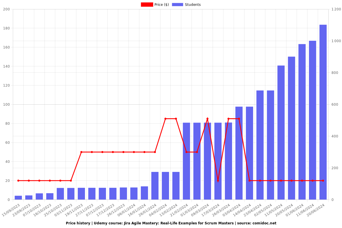 Jira Agile Mastery: Real-Life Examples for Scrum Masters - Price chart