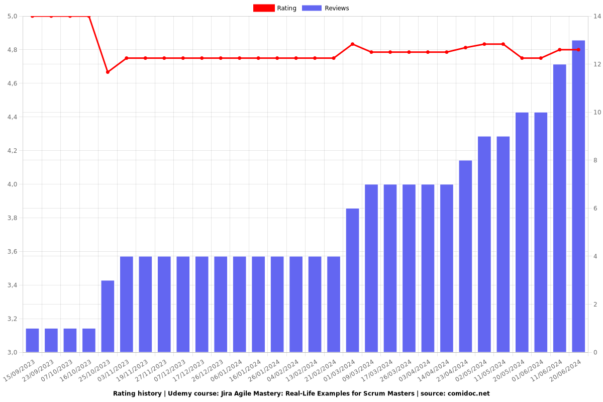 Jira Agile Mastery: Real-Life Examples for Scrum Masters - Ratings chart