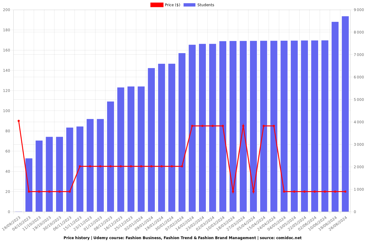 Fashion Business, Fashion Trend & Fashion Brand Management - Price chart