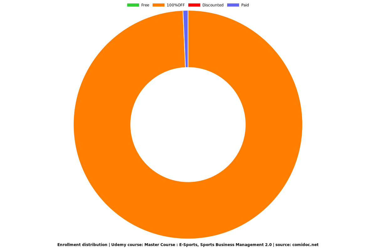 Master Course : E-Sports, Sports Business Management 2.0 - Distribution chart