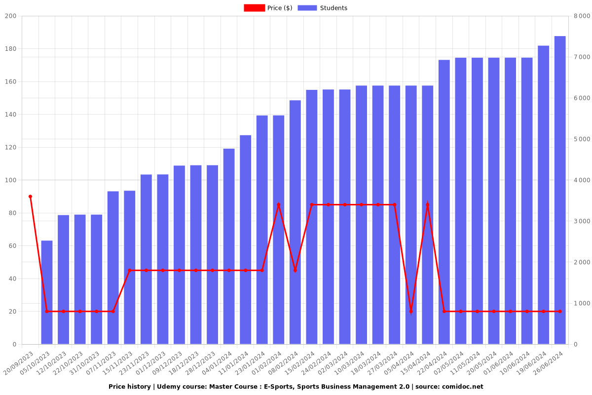 Master Course : E-Sports, Sports Business Management 2.0 - Price chart