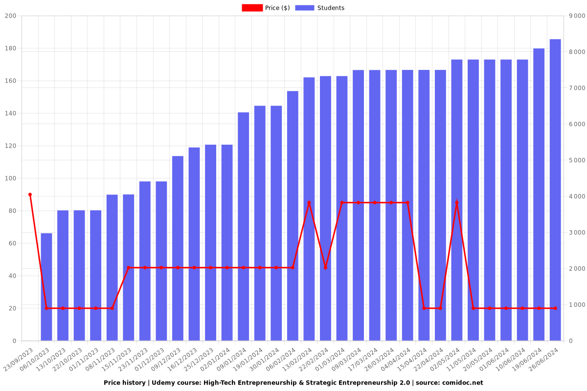 High-Tech Entrepreneurship & Strategic Entrepreneurship 2.0 - Price chart