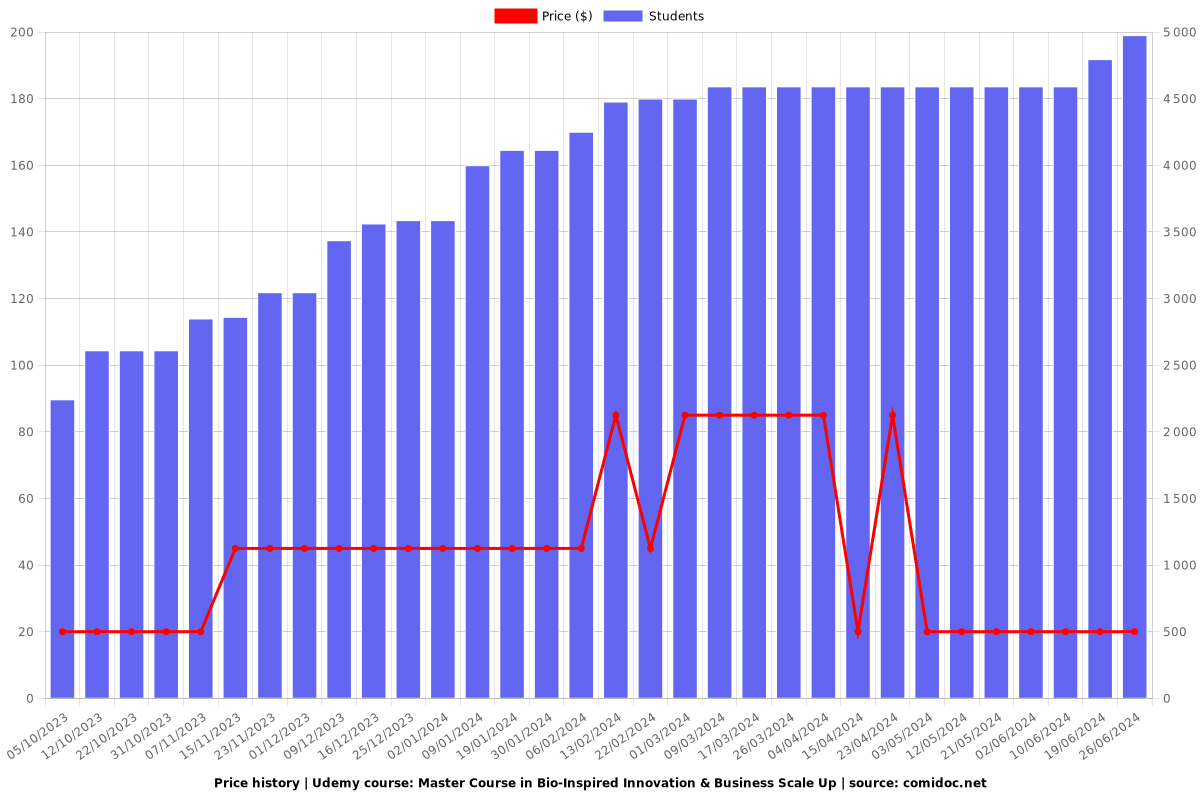 Master Course in Bio-Inspired Innovation & Business Scale Up - Price chart