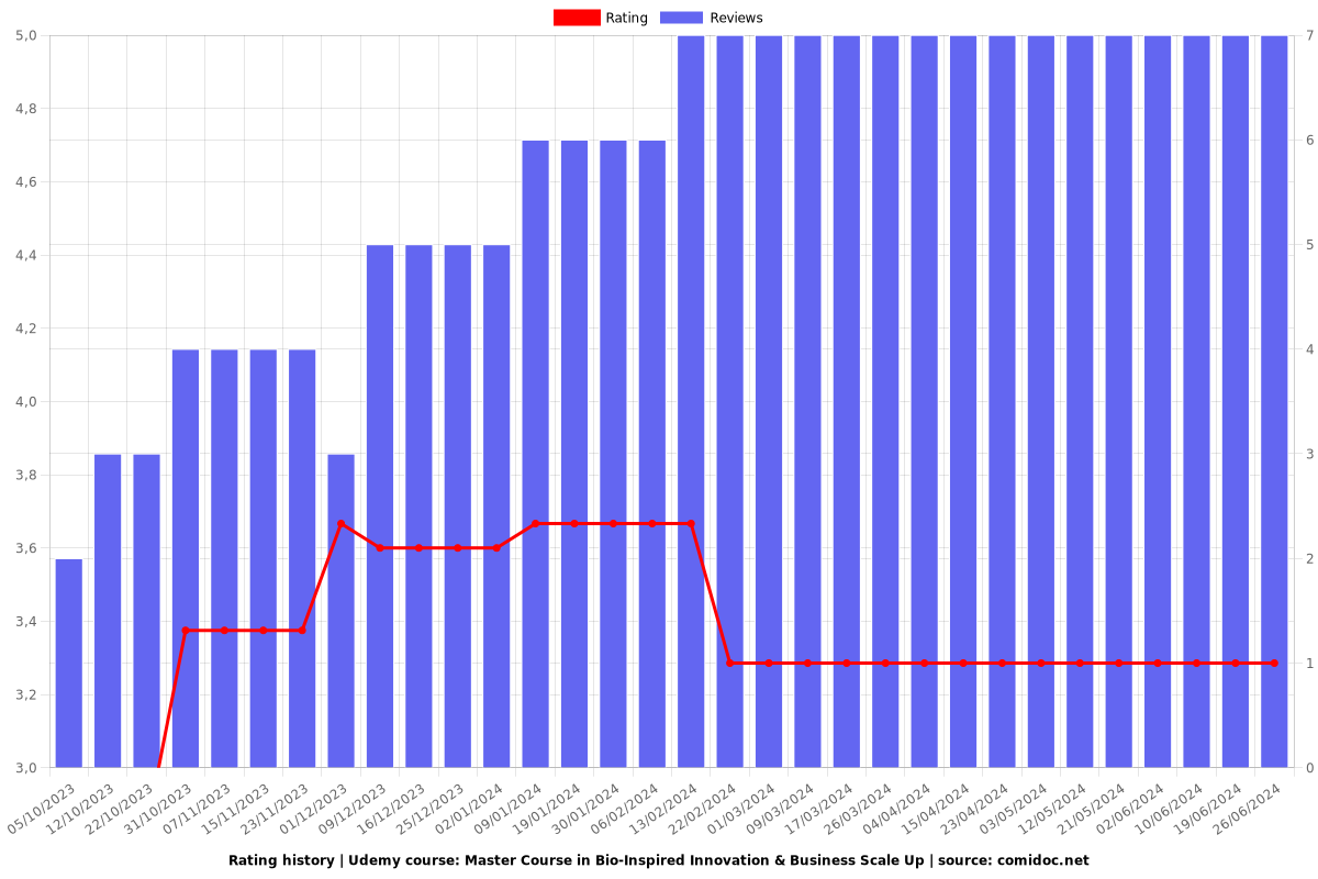 Master Course in Bio-Inspired Innovation & Business Scale Up - Ratings chart