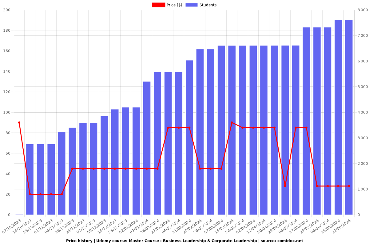 Master Course : Business Leadership & Corporate Leadership - Price chart