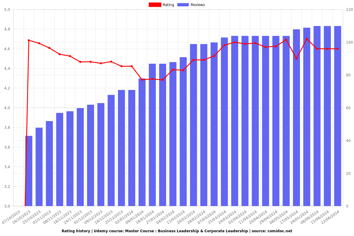 Master Course : Business Leadership & Corporate Leadership - Ratings chart