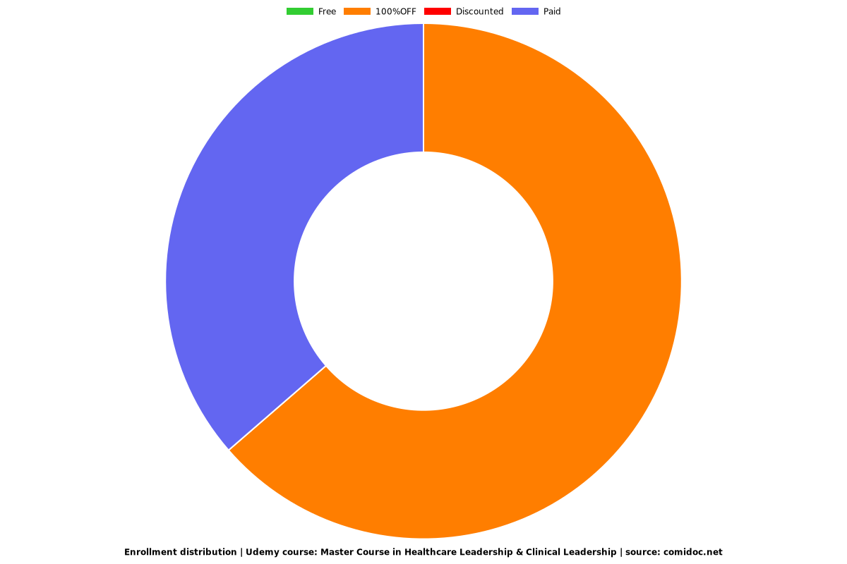 Master Course in Healthcare Leadership & Clinical Leadership - Distribution chart