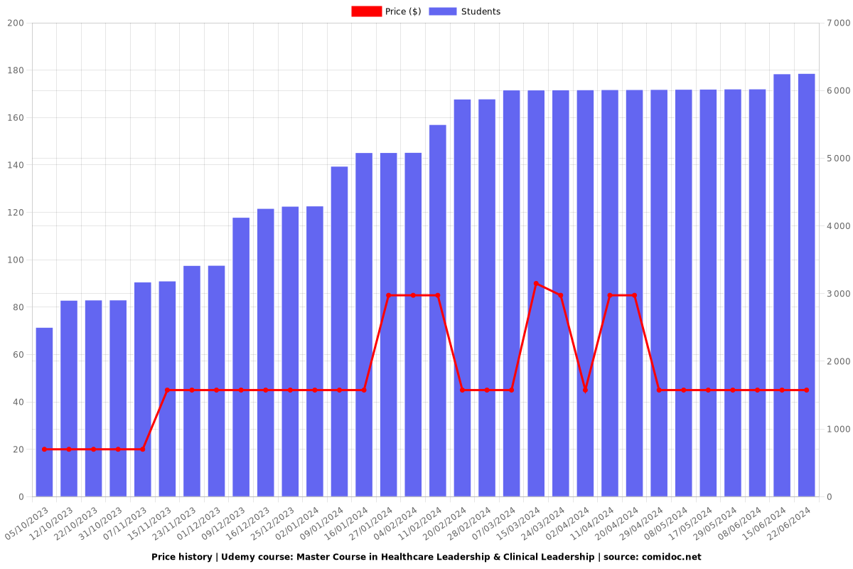 Master Course in Healthcare Leadership & Clinical Leadership - Price chart