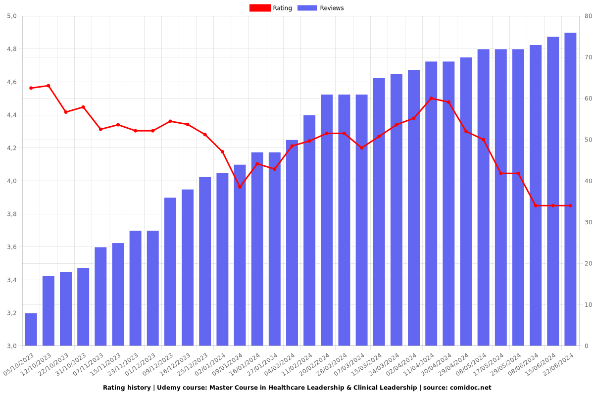 Master Course in Healthcare Leadership & Clinical Leadership - Ratings chart