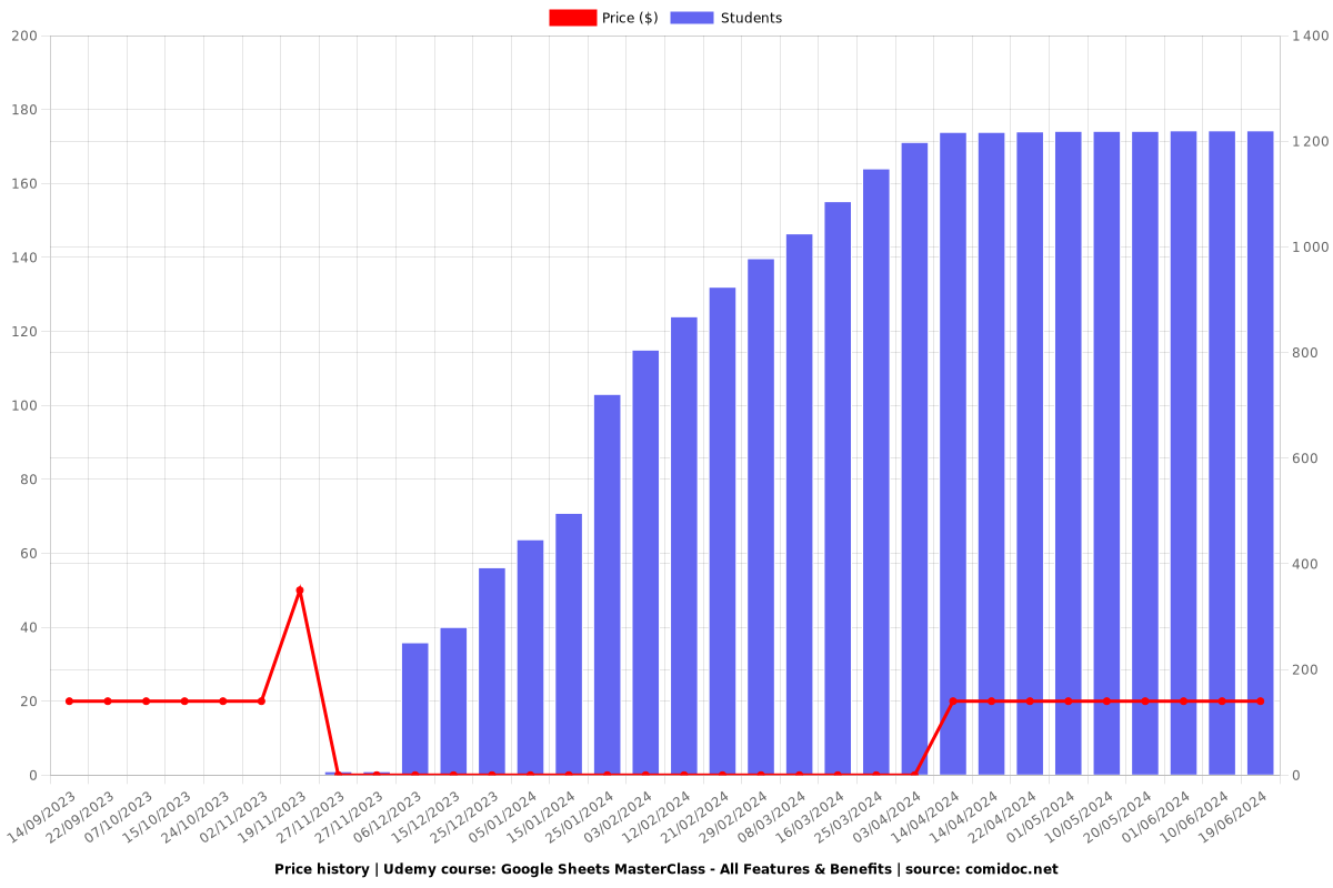 Google Sheets MasterClass - All Features & Benefits - Price chart