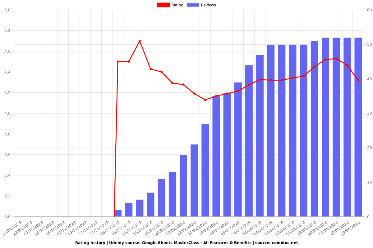 Google Sheets MasterClass - All Features & Benefits - Ratings chart