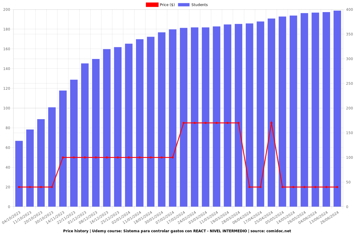 Sistema para controlar gastos con REACT - NIVEL INTERMEDIO - Price chart