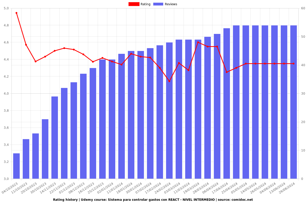 Sistema para controlar gastos con REACT - NIVEL INTERMEDIO - Ratings chart