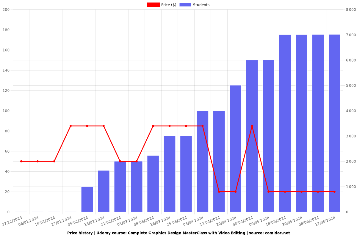 Complete Graphics Design MasterClass with Video Editing - Price chart