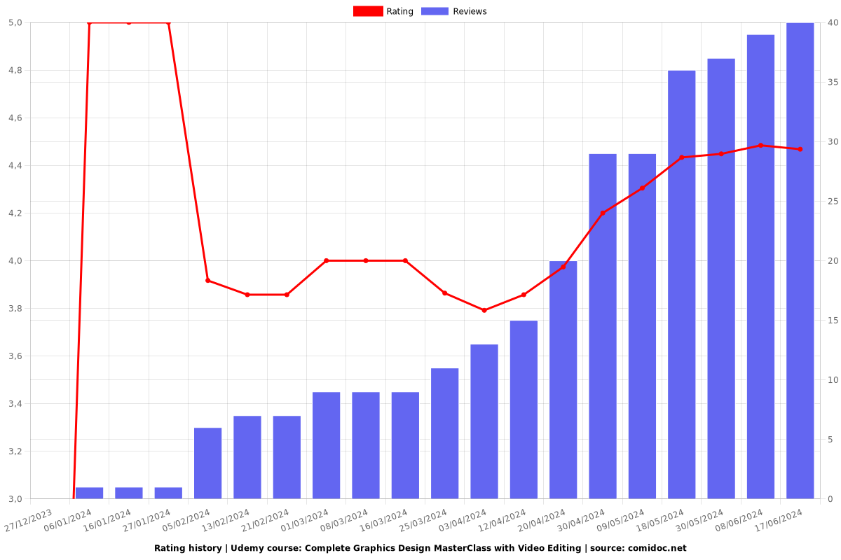 Complete Graphics Design MasterClass with Video Editing - Ratings chart