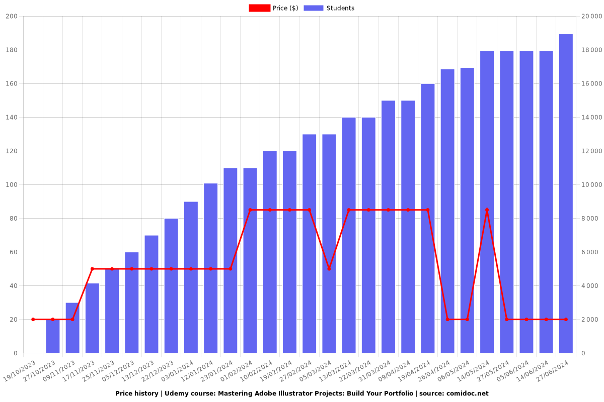 Mastering Adobe Illustrator Projects: Build Your Portfolio - Price chart