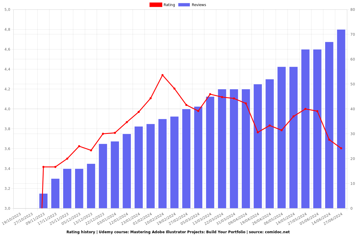 Mastering Adobe Illustrator Projects: Build Your Portfolio - Ratings chart