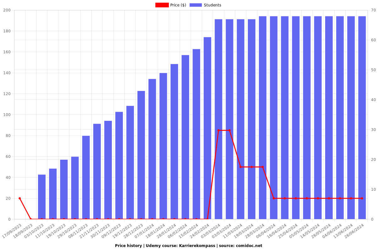 Karrierekompass - Price chart