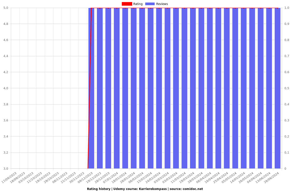 Karrierekompass - Ratings chart