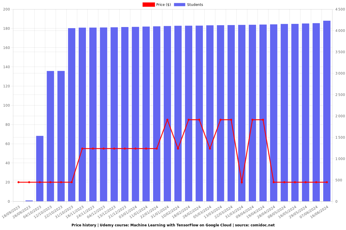 Machine Learning with TensorFlow on Google Cloud - Price chart