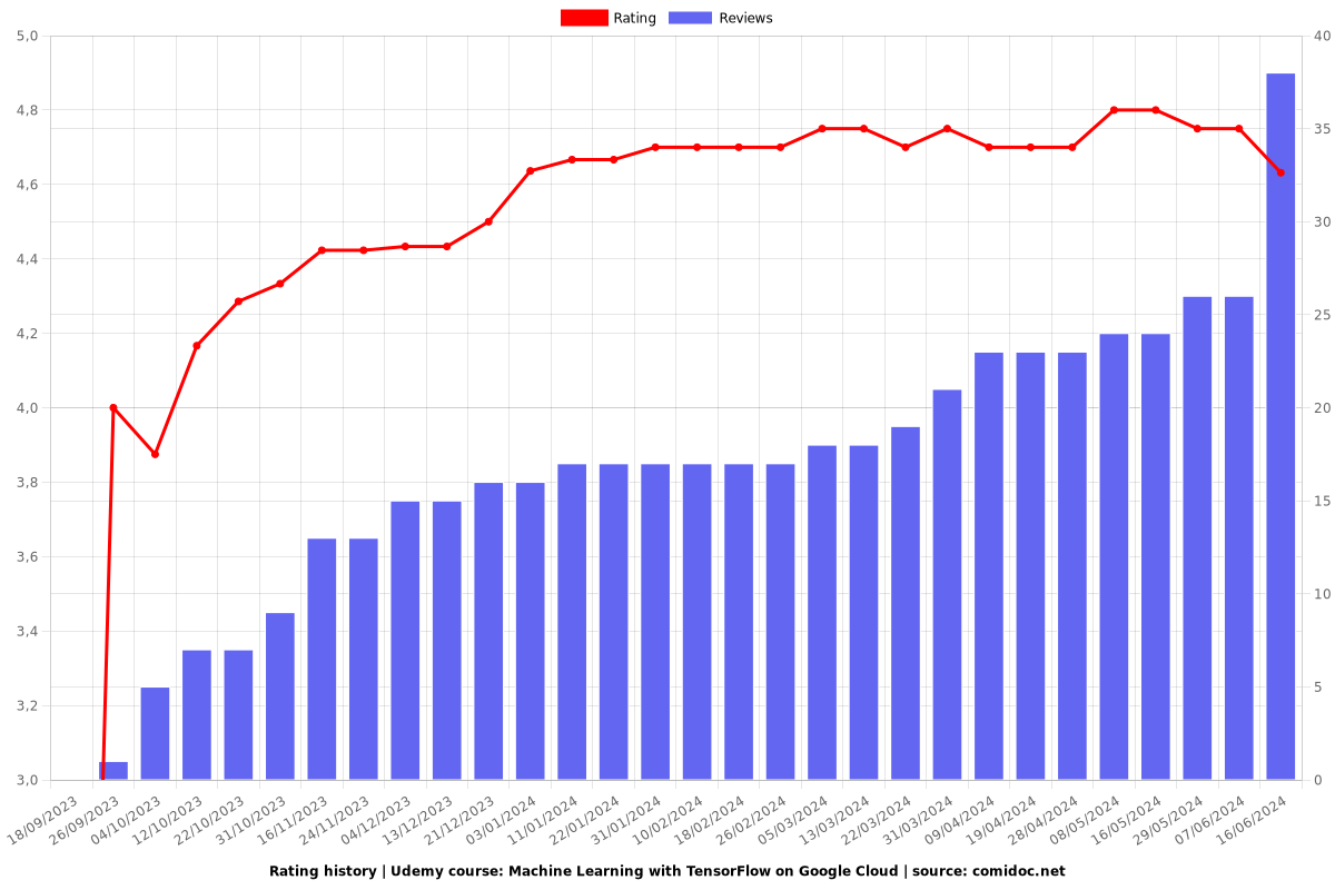Machine Learning with TensorFlow on Google Cloud - Ratings chart