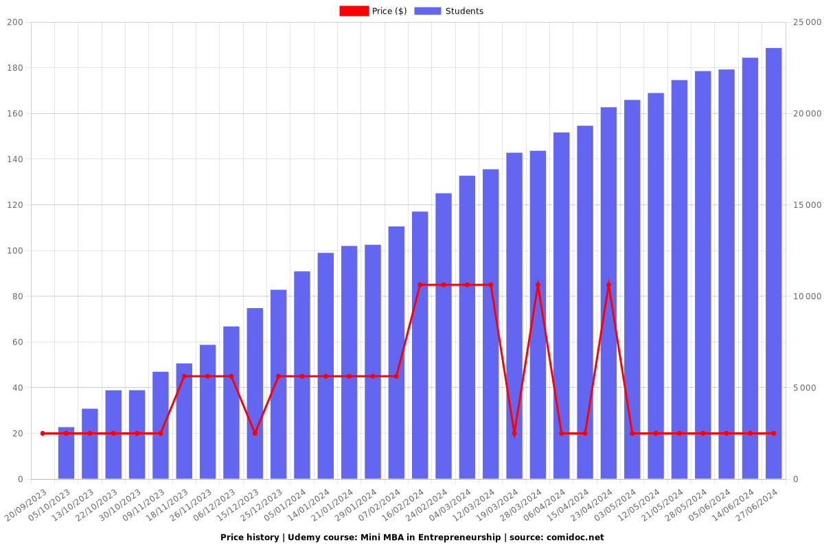 Advanced Program in Entrepreneurship - Price chart