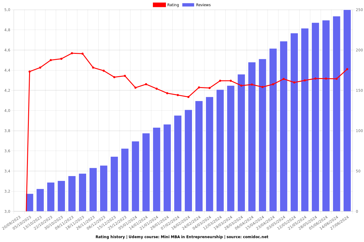 Advanced Program in Entrepreneurship - Ratings chart