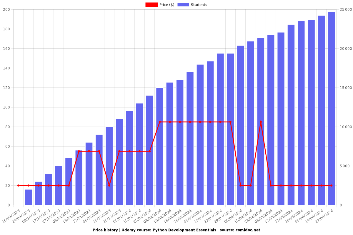 Python Development Essentials - Price chart