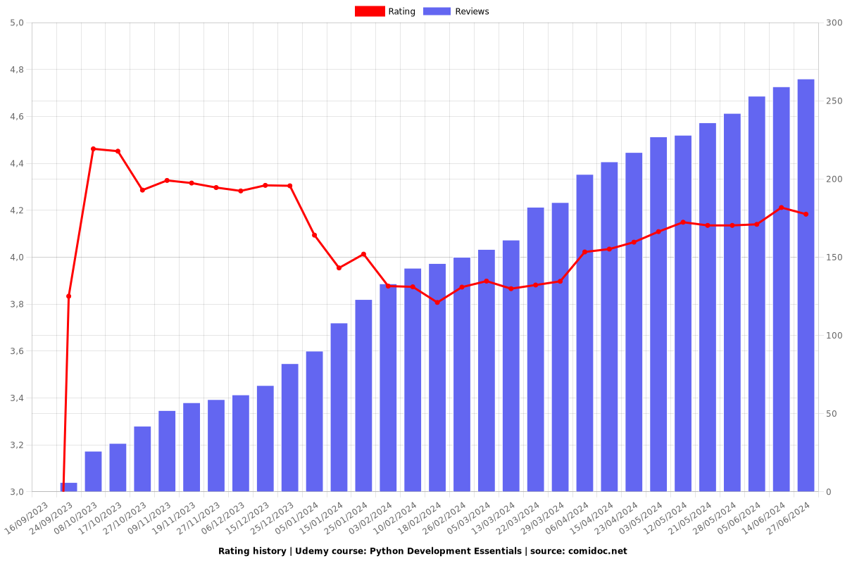 Python Development Essentials - Ratings chart